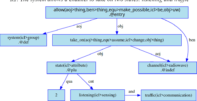 Figure 1 for Transforming UNL graphs in OWL representations