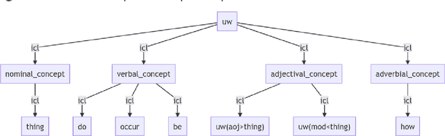 Figure 2 for Transforming UNL graphs in OWL representations