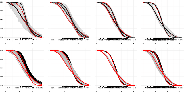 Figure 1 for Gaussian Processes for Survival Analysis