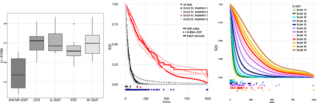 Figure 2 for Gaussian Processes for Survival Analysis