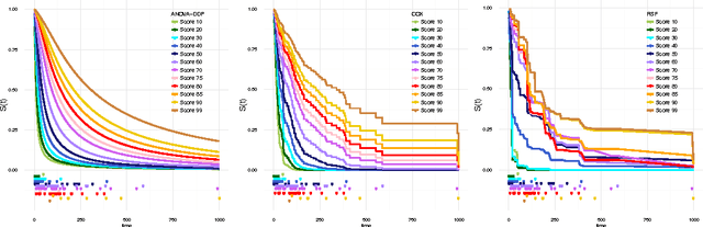 Figure 3 for Gaussian Processes for Survival Analysis