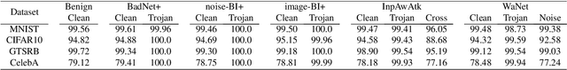 Figure 2 for Towards Effective and Robust Neural Trojan Defenses via Input Filtering