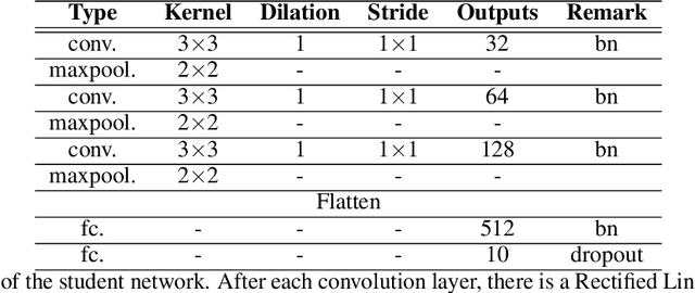 Figure 4 for Distillation $\approx$ Early Stopping? Harvesting Dark Knowledge Utilizing Anisotropic Information Retrieval For Overparameterized Neural Network