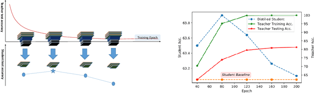 Figure 1 for Distillation $\approx$ Early Stopping? Harvesting Dark Knowledge Utilizing Anisotropic Information Retrieval For Overparameterized Neural Network