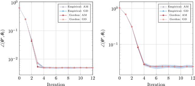 Figure 4 for Sharp global convergence guarantees for iterative nonconvex optimization: A Gaussian process perspective