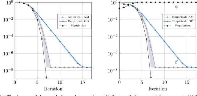Figure 1 for Sharp global convergence guarantees for iterative nonconvex optimization: A Gaussian process perspective