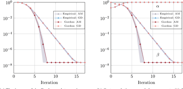Figure 3 for Sharp global convergence guarantees for iterative nonconvex optimization: A Gaussian process perspective