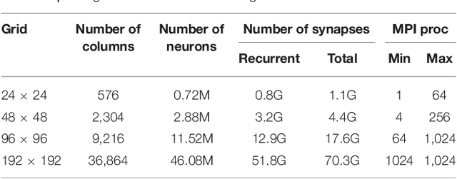 Figure 3 for Scaling of a large-scale simulation of synchronous slow-wave and asynchronous awake-like activity of a cortical model with long-range interconnections