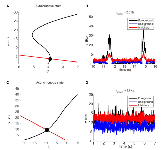 Figure 4 for Scaling of a large-scale simulation of synchronous slow-wave and asynchronous awake-like activity of a cortical model with long-range interconnections