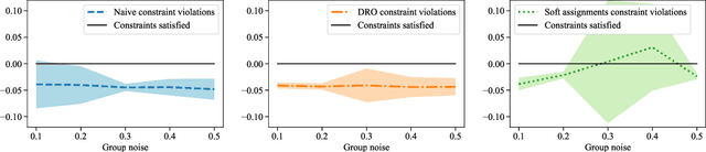 Figure 4 for Robust Optimization for Fairness with Noisy Protected Groups