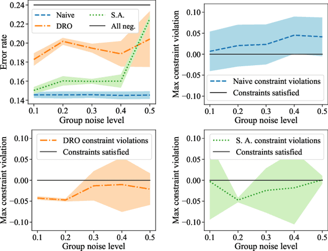 Figure 1 for Robust Optimization for Fairness with Noisy Protected Groups