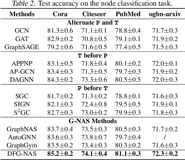 Figure 4 for DFG-NAS: Deep and Flexible Graph Neural Architecture Search