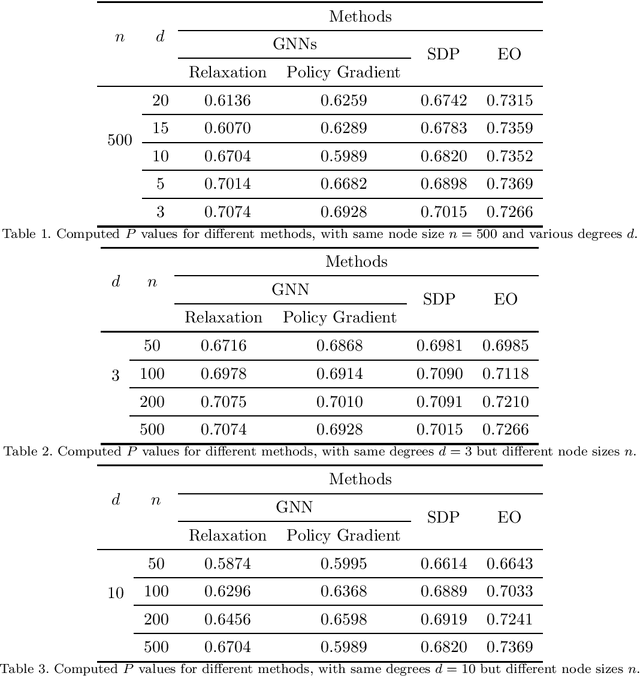 Figure 1 for Experimental performance of graph neural networks on random instances of max-cut