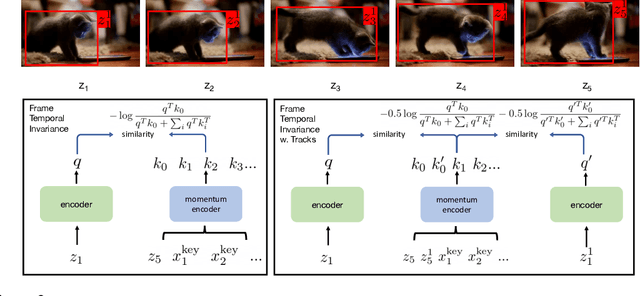 Figure 4 for Demystifying Contrastive Self-Supervised Learning: Invariances, Augmentations and Dataset Biases