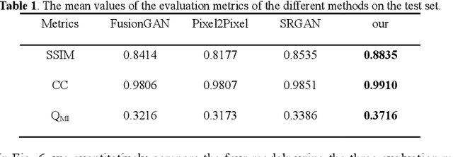 Figure 2 for FFusionCGAN: An end-to-end fusion method for few-focus images using conditional GAN in cytopathological digital slides