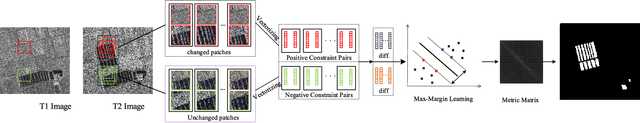 Figure 1 for SAR Image Change Detection via Spatial Metric Learning with an Improved Mahalanobis Distance