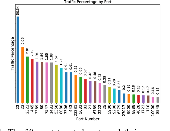 Figure 1 for Exploratory Data Analysis of a Network Telescope Traffic and Prediction of Port Probing Rates