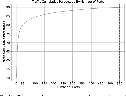 Figure 2 for Exploratory Data Analysis of a Network Telescope Traffic and Prediction of Port Probing Rates