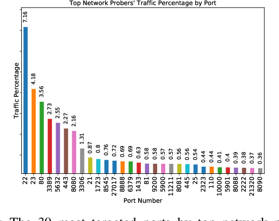 Figure 3 for Exploratory Data Analysis of a Network Telescope Traffic and Prediction of Port Probing Rates