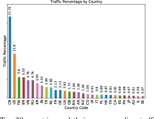 Figure 4 for Exploratory Data Analysis of a Network Telescope Traffic and Prediction of Port Probing Rates