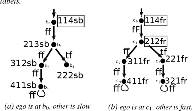 Figure 3 for A Doxastic Characterisation of Autonomous Decisive Systems
