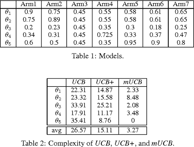 Figure 2 for Sequential Transfer in Multi-armed Bandit with Finite Set of Models