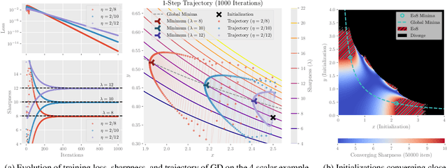 Figure 2 for Understanding Edge-of-Stability Training Dynamics with a Minimalist Example