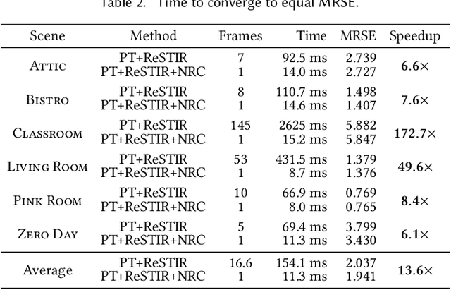 Figure 4 for Real-time Neural Radiance Caching for Path Tracing