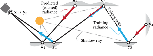 Figure 3 for Real-time Neural Radiance Caching for Path Tracing