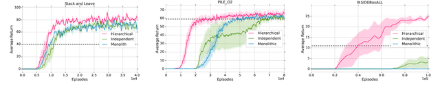 Figure 1 for Regularized Hierarchical Policies for Compositional Transfer in Robotics