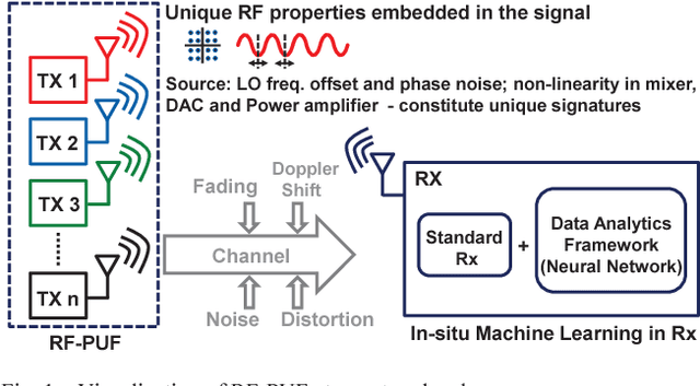 Figure 1 for RF-PUF: IoT Security Enhancement through Authentication of Wireless Nodes using In-situ Machine Learning