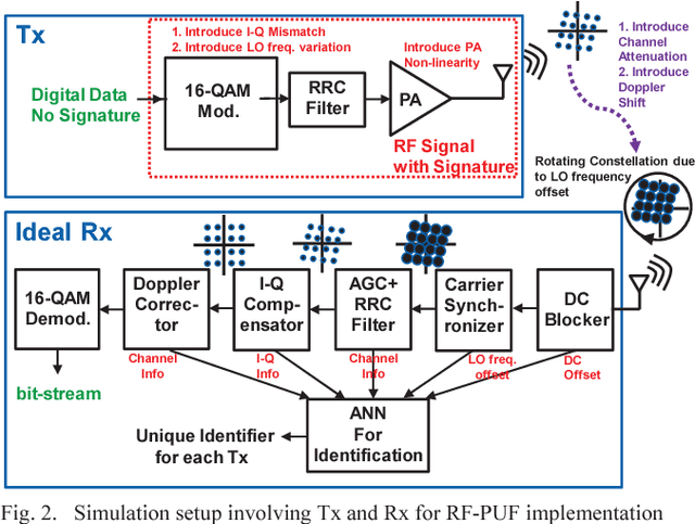 Figure 2 for RF-PUF: IoT Security Enhancement through Authentication of Wireless Nodes using In-situ Machine Learning