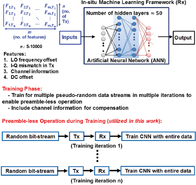 Figure 3 for RF-PUF: IoT Security Enhancement through Authentication of Wireless Nodes using In-situ Machine Learning