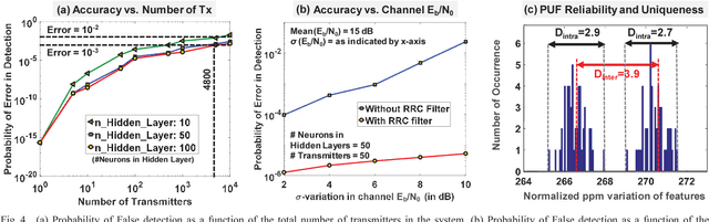 Figure 4 for RF-PUF: IoT Security Enhancement through Authentication of Wireless Nodes using In-situ Machine Learning
