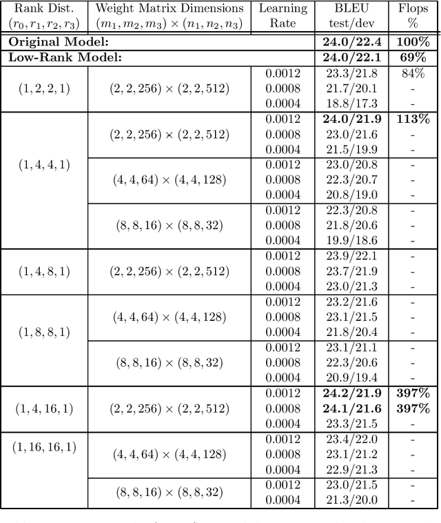 Figure 2 for Training Neural Machine Translation (NMT) Models using Tensor Train Decomposition on TensorFlow (T3F)