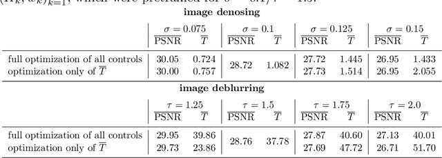 Figure 2 for An Optimal Control Approach to Early Stopping Variational Methods for Image Restoration