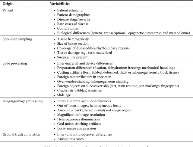 Figure 1 for Recommendations on test datasets for evaluating AI solutions in pathology