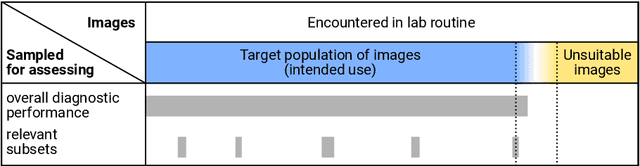 Figure 3 for Recommendations on test datasets for evaluating AI solutions in pathology