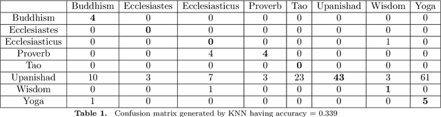 Figure 2 for What do Asian Religions Have in Common? An Unsupervised Text Analytics Exploration