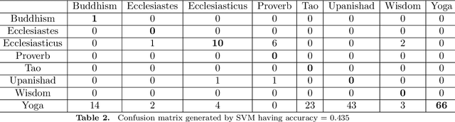 Figure 4 for What do Asian Religions Have in Common? An Unsupervised Text Analytics Exploration