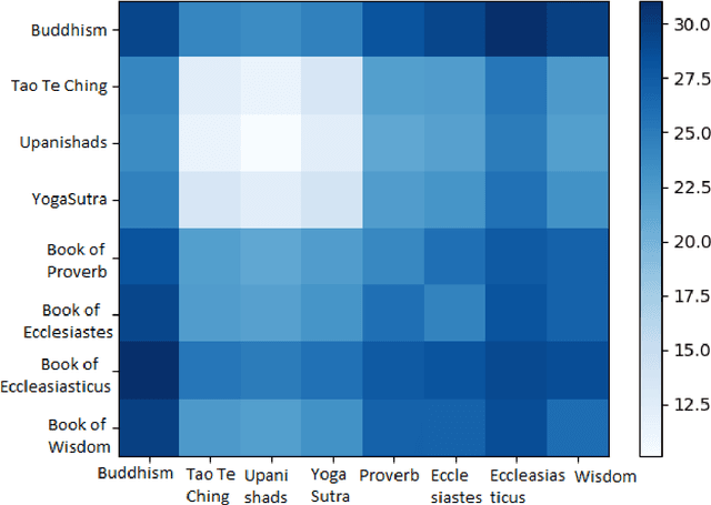 Figure 3 for What do Asian Religions Have in Common? An Unsupervised Text Analytics Exploration