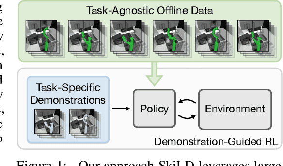 Figure 1 for Demonstration-Guided Reinforcement Learning with Learned Skills