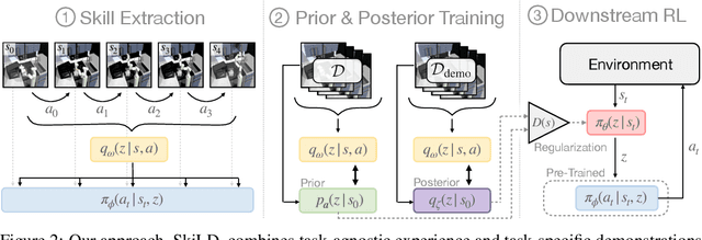Figure 2 for Demonstration-Guided Reinforcement Learning with Learned Skills