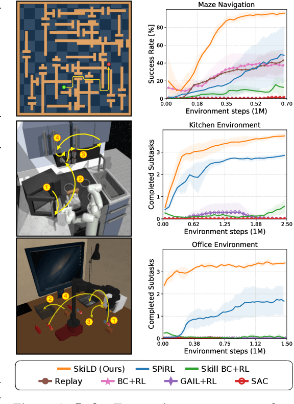 Figure 4 for Demonstration-Guided Reinforcement Learning with Learned Skills
