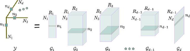 Figure 1 for Are Quantum Computers Practical Yet? A Case for Feature Selection in Recommender Systems using Tensor Networks
