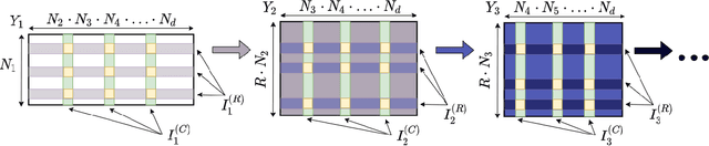 Figure 3 for Are Quantum Computers Practical Yet? A Case for Feature Selection in Recommender Systems using Tensor Networks