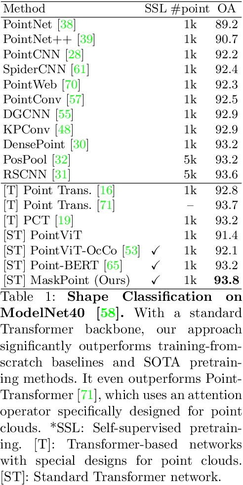 Figure 2 for Masked Discrimination for Self-Supervised Learning on Point Clouds
