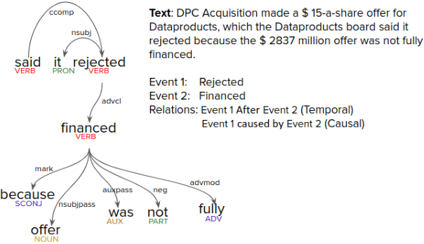 Figure 1 for SERC: Syntactic and Semantic Sequence based Event Relation Classification