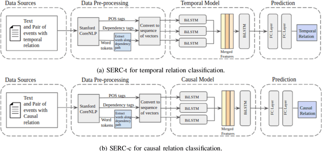 Figure 2 for SERC: Syntactic and Semantic Sequence based Event Relation Classification