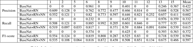 Figure 4 for Anatomical labeling of brain CT scan anomalies using multi-context nearest neighbor relation networks